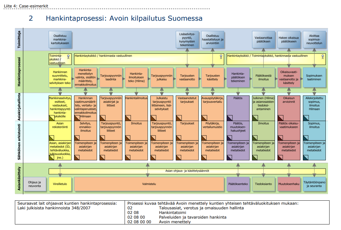Erilaiset asiakirjat prosessin eri vaiheissa